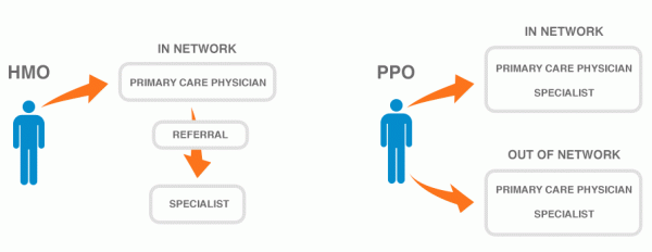 Hmo Vs Ppo Abc Medicare Help