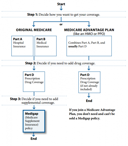 Original Medicare Vs Medicare Advantage Abc Medicare Help 6170