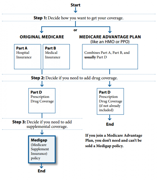 original medicare vs. medicare advantage - ABC Medicare Help